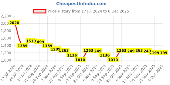 tatacliq.com Uppercase 34.59 Blue Printed Backpack uppercase Price History Graph from 17 Jul 2024 to 5 Dec 2025
