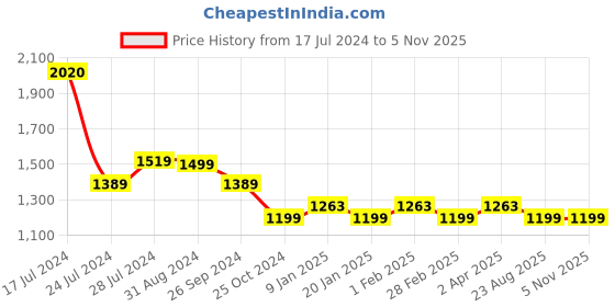 tatacliq.com Uppercase 34.59 Teal Printed Backpack uppercase Price History Graph from 17 Jul 2024 to 4 Nov 2025