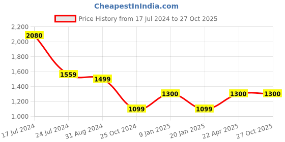 tatacliq.com Uppercase 34.67 Blue Printed Backpack uppercase Price History Graph from 17 Jul 2024 to 27 Oct 2025