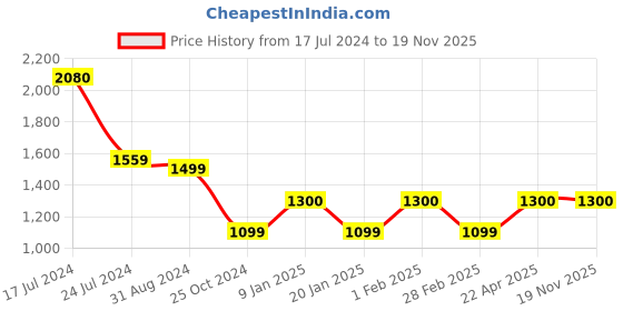 tatacliq.com Uppercase 34.67 Purple Printed Backpack uppercase Price History Graph from 17 Jul 2024 to 19 Nov 2025