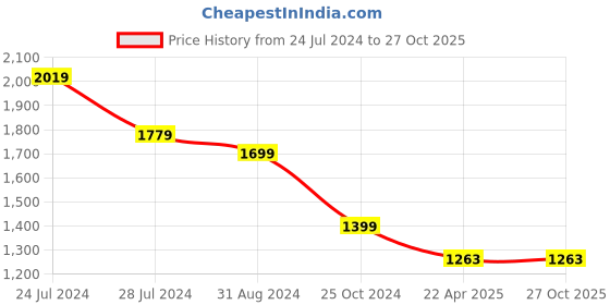 tatacliq.com Uppercase 37.92 Grey Printed Backpack uppercase Price History Graph from 24 Jul 2024 to 27 Oct 2025