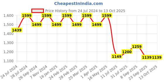 tatacliq.com Uppercase Apex 18 Ltrs Black & Peach Medium Laptop Backpack uppercase Price History Graph from 24 Jul 2024 to 13 Oct 2025