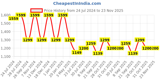 tatacliq.com Uppercase Apex 18 Ltrs Blue & Yellow Medium Laptop Backpack uppercase Price History Graph from 24 Jul 2024 to 23 Nov 2025