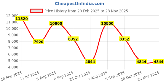 tatacliq.com Uppercase Arbor Beige 8 Wheels Free Size Hard Cabin Trolley Bag Set of 3 uppercase Price History Graph from 28 Feb 2025 to 27 Nov 2025