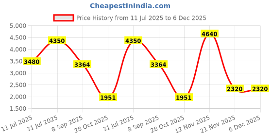 tatacliq.com Uppercase Arbor Green 8 Wheels Large Hard Cabin Trolley Bag uppercase Price History Graph from 11 Jul 2025 to 5 Dec 2025