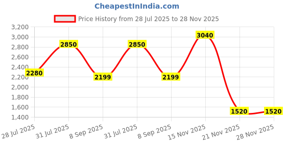 tatacliq.com Uppercase Arbor Green 8 Wheels Small Hard Cabin Trolley Bag uppercase Price History Graph from 28 Jul 2025 to 28 Nov 2025