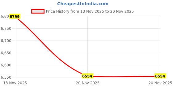 tatacliq.com Uppercase Black Printed Hard Cabin Trolley Bag Small And Medium uppercase Price History Graph from 13 Nov 2025 to 19 Nov 2025