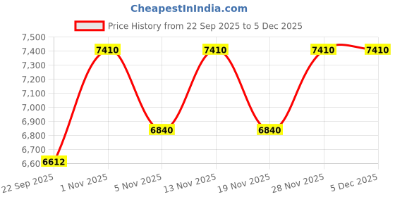 tatacliq.com Uppercase Brown Hard Cabin Trolley Bag Set of 2 uppercase Price History Graph from 22 Sep 2025 to 5 Dec 2025
