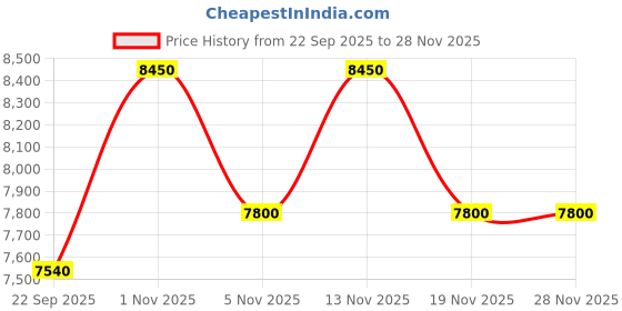 tatacliq.com Uppercase Brown Hard Cabin Trolley Bag Set of 2 uppercase Price History Graph from 22 Sep 2025 to 28 Nov 2025