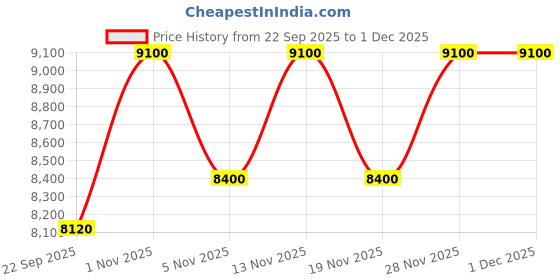 tatacliq.com Uppercase Brown Hard Cabin Trolley Bag Set of 2 uppercase Price History Graph from 22 Sep 2025 to 30 Nov 2025