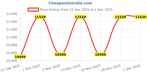 tatacliq.com Uppercase Brown Hard Cabin Trolley Bag Set of 3 uppercase Price History Graph from 22 Sep 2025 to 30 Nov 2025