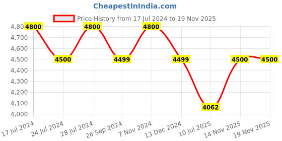 tatacliq.com Uppercase Bullet Black Textured Hard Medium Trolley Bag - 27.5 uppercase Price History Graph from 17 Jul 2024 to 19 Nov 2025