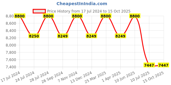 tatacliq.com Uppercase Bullet Black Textured Trolley Bag Pack of 2 uppercase Price History Graph from 17 Jul 2024 to 14 Oct 2025