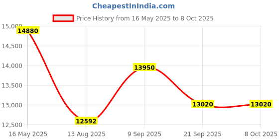 tatacliq.com Uppercase Bullet Blue Textured Hard Trolley Bag - Set of 3 uppercase Price History Graph from 16 May 2025 to 8 Oct 2025