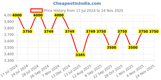 tatacliq.com Uppercase Bullet Silver Textured Hard Cabin Trolley Bag - 26 uppercase Price History Graph from 17 Jul 2024 to 24 Nov 2025