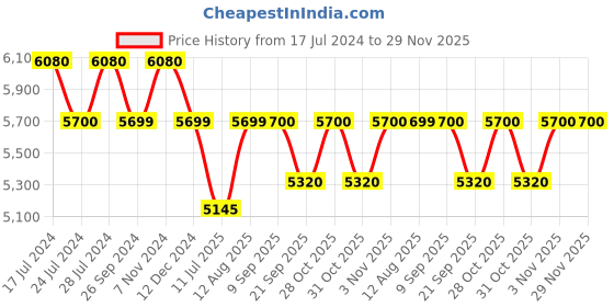 tatacliq.com Uppercase Bullet Silver Textured Hard Large Trolley Bag - 32 uppercase Price History Graph from 17 Jul 2024 to 29 Nov 2025