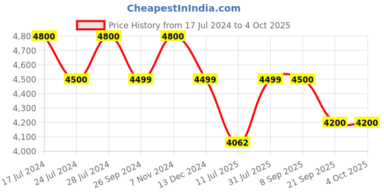 tatacliq.com Uppercase Bullet Silver Textured Hard Medium Trolley Bag - 27.5 uppercase Price History Graph from 17 Jul 2024 to 4 Oct 2025