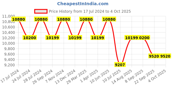 tatacliq.com Uppercase Bullet Silver Textured Trolley Bag Pack of 2 uppercase Price History Graph from 17 Jul 2024 to 4 Oct 2025