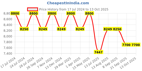 tatacliq.com Uppercase Bullet Silver Textured Trolley Bag Pack of 2 uppercase Price History Graph from 17 Jul 2024 to 13 Oct 2025