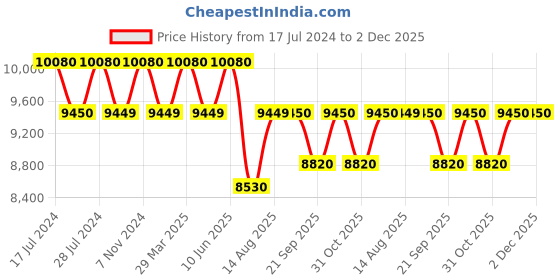 tatacliq.com Uppercase Bullet Silver Textured Trolley Bag Pack of 2 uppercase Price History Graph from 17 Jul 2024 to 1 Dec 2025