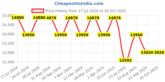 tatacliq.com Uppercase Bullet Silver Textured Trolley Bag Pack of 3 uppercase Price History Graph from 17 Jul 2024 to 15 Oct 2025
