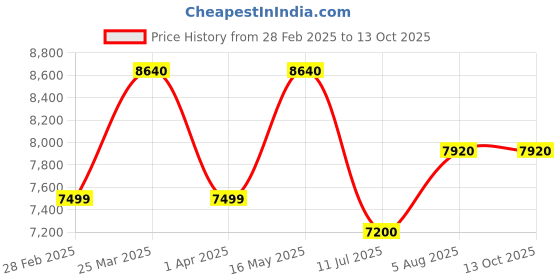 tatacliq.com Uppercase Cargo Red 4 Wheels Free Size Hard Cabin Trolley Bag Set of 3 uppercase Price History Graph from 28 Feb 2025 to 13 Oct 2025