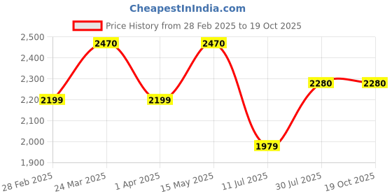 tatacliq.com Uppercase Cargo Red 4 Wheels Small Hard Cabin Trolley Bag uppercase Price History Graph from 28 Feb 2025 to 19 Oct 2025