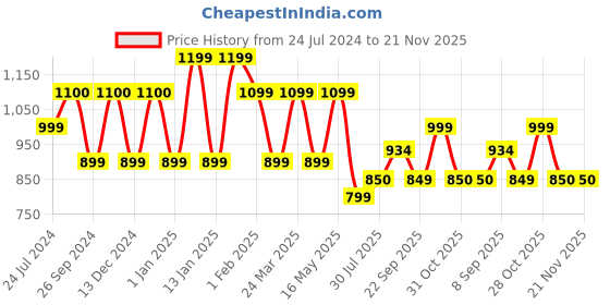 tatacliq.com Uppercase Compact Teal Blue Medium Backpack uppercase Price History Graph from 24 Jul 2024 to 21 Nov 2025