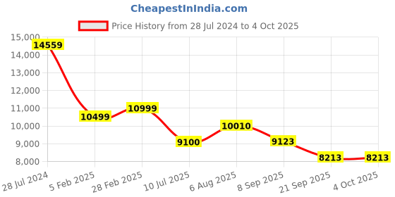 tatacliq.com Uppercase Cyber Punk Black 8 Wheel Hard Trolley Bag - Set of 3 uppercase Price History Graph from 28 Jul 2024 to 4 Oct 2025