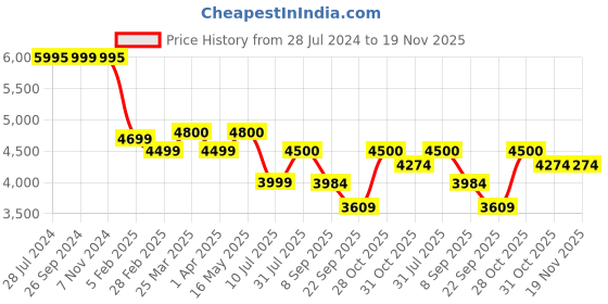 tatacliq.com Uppercase Cyber Punk Black 8 Wheel Large Hard Trolley Bag - 53 cm uppercase Price History Graph from 28 Jul 2024 to 19 Nov 2025