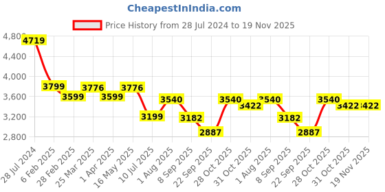 tatacliq.com Uppercase Cyber Punk Black 8 Wheel Medium Hard Trolley Bag - 46 cm uppercase Price History Graph from 28 Jul 2024 to 19 Nov 2025