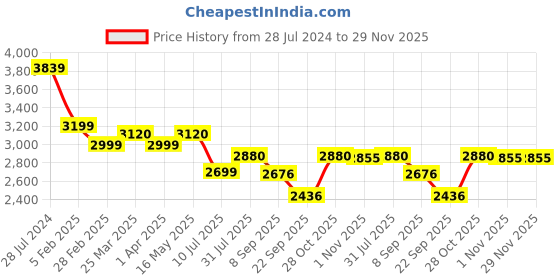 tatacliq.com Uppercase Cyber Punk Black 8 Wheel Small Hard Cabin Trolley Bag - 40 cm uppercase Price History Graph from 28 Jul 2024 to 28 Nov 2025