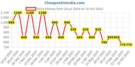 tatacliq.com Uppercase Daypack 17 Ltrs Orange Medium Backpack uppercase Price History Graph from 24 Jul 2024 to 10 Oct 2025