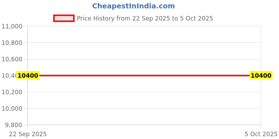tatacliq.com Uppercase Green Printed Hard Cabin Trolley Bag Set of 2 uppercase Price History Graph from 22 Sep 2025 to 4 Oct 2025