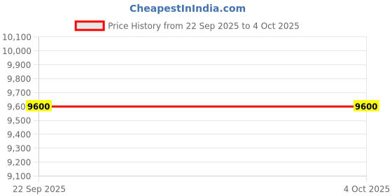 tatacliq.com Uppercase Green Printed Hard Cabin Trolley Bag Set of 2 uppercase Price History Graph from 22 Sep 2025 to 4 Oct 2025