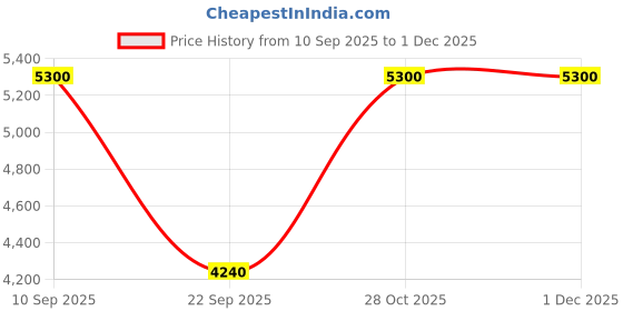 tatacliq.com Uppercase Grey Hard Cabin Trolley Bag uppercase Price History Graph from 10 Sep 2025 to 30 Nov 2025