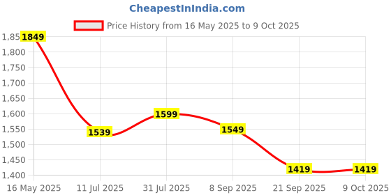 tatacliq.com Uppercase Grid Maroon Printed Medium Duffle Trolley Bag uppercase Price History Graph from 16 May 2025 to 8 Oct 2025