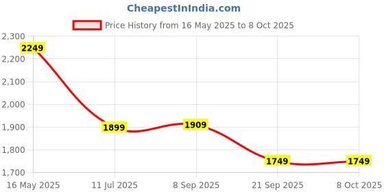 tatacliq.com Uppercase Grid Maroon Printed Medium Duffle Trolley Bag uppercase Price History Graph from 16 May 2025 to 8 Oct 2025
