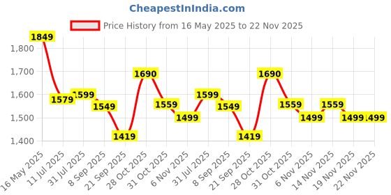 tatacliq.com Uppercase Grid Teal Printed Small Duffle Trolley Bag uppercase Price History Graph from 16 May 2025 to 22 Nov 2025