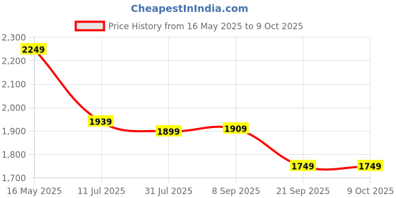 tatacliq.com Uppercase Grid Teal Printed Small Duffle Trolley Bag uppercase Price History Graph from 16 May 2025 to 9 Oct 2025