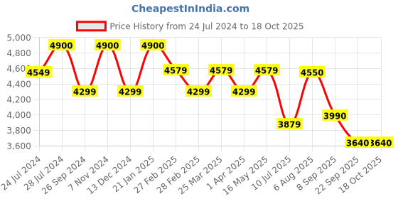 tatacliq.com Uppercase JFK Black Printed Hard Large Trolley Bag - 53 cm uppercase Price History Graph from 24 Jul 2024 to 18 Oct 2025