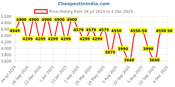 tatacliq.com Uppercase JFK Denim Blue Printed Hard Large Trolley Bag - 53 cm uppercase Price History Graph from 24 Jul 2024 to 4 Dec 2025