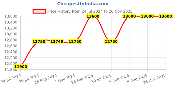 tatacliq.com Uppercase JFK Duo White & Red 8 Wheel Hard Trolley Bag - Set of 3 uppercase Price History Graph from 24 Jul 2024 to 25 Nov 2025