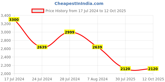 tatacliq.com Uppercase JFK Green Printed Soft Small Cabin Trolley - 67 Ltr uppercase Price History Graph from 17 Jul 2024 to 11 Oct 2025
