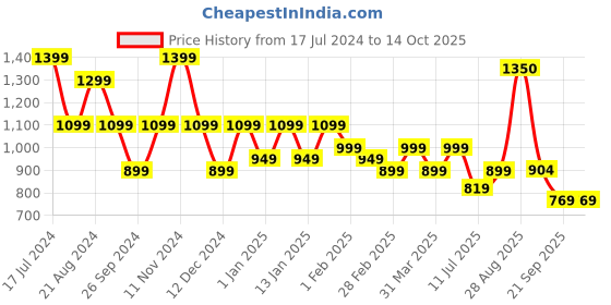 tatacliq.com Uppercase JFK Red Printed Medium Duffle Bag uppercase Price History Graph from 17 Jul 2024 to 13 Oct 2025