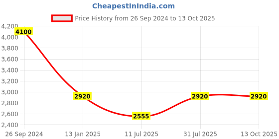 tatacliq.com Uppercase JFK Red Printed Soft Large Luggage Trolley - 134 Ltr uppercase Price History Graph from 26 Sep 2024 to 13 Oct 2025