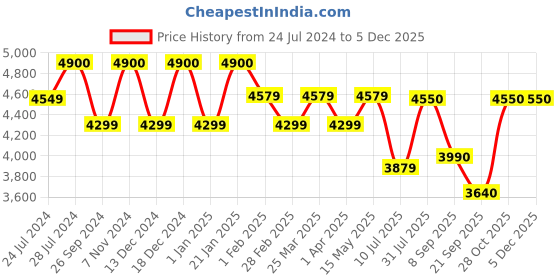 tatacliq.com Uppercase JFK Teal Blue Printed Hard Large Trolley Bag - 53 cm uppercase Price History Graph from 24 Jul 2024 to 3 Dec 2025