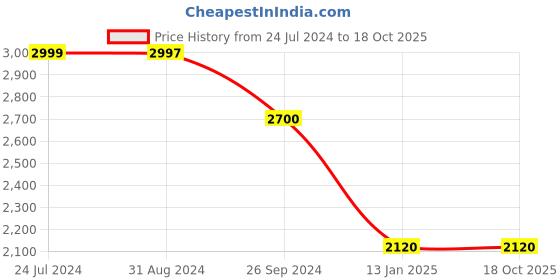 tatacliq.com Uppercase JFK Teal Blue Printed Soft Small Cabin Trolley - 67 Ltr uppercase Price History Graph from 24 Jul 2024 to 18 Oct 2025