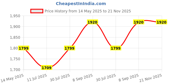 tatacliq.com Uppercase JFKT Red Medium Duffle Bag uppercase Price History Graph from 14 May 2025 to 20 Nov 2025