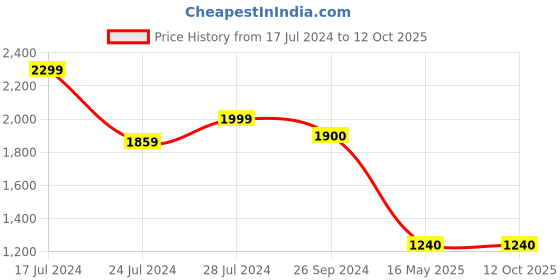 tatacliq.com Uppercase Matrix 19 Ltrs Black & Orange Medium Laptop Backpack uppercase Price History Graph from 17 Jul 2024 to 12 Oct 2025